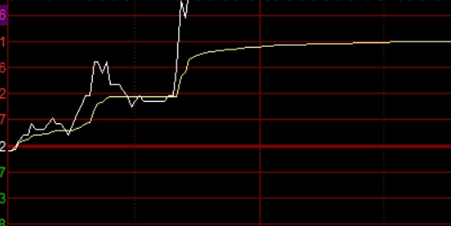 黄金投资者必看：期货配资新攻略